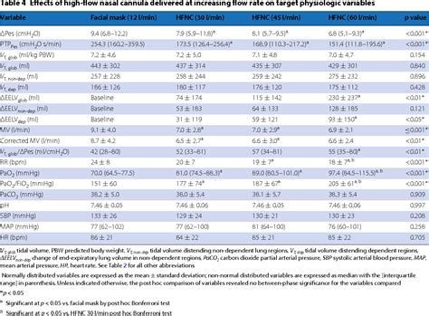 High Flow Nasal Cannula Fio2 Chart A Visual Reference Of Charts Chart Master