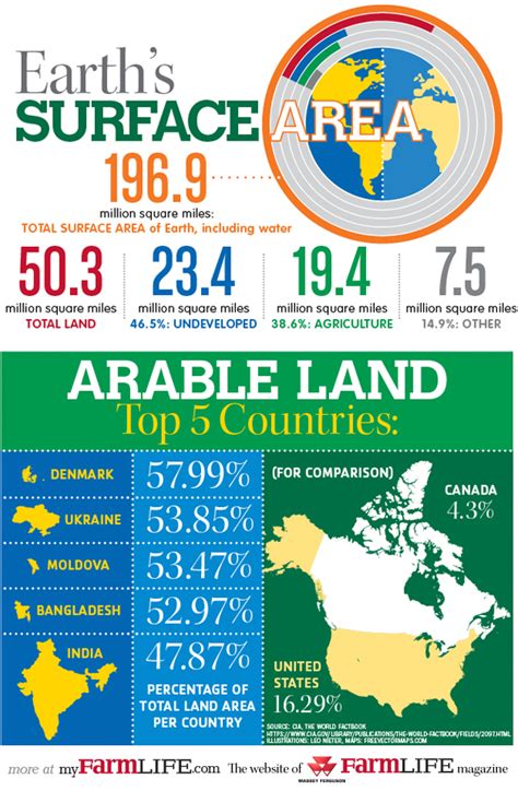 Infographic To Share Earths Surface Area Agco Farmlife