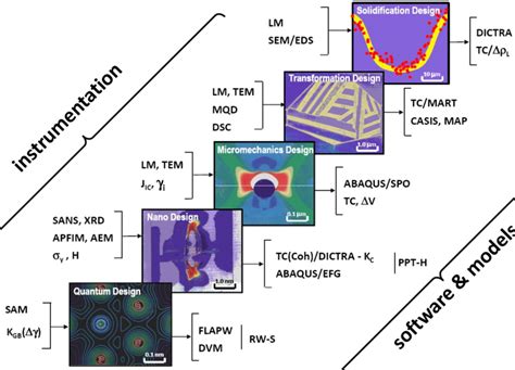 Hierarchy Of Models Applied In Computational Materials Design Acronyms