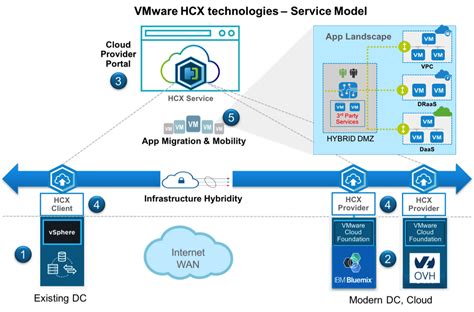 Introducing Vmware Hcx Technologies A Vmware Cloud Service For Cloud