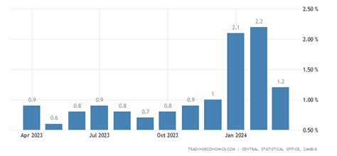 Zambia Inflation Rate MoM | 2008-2021 Data | 2022-2023 Forecast