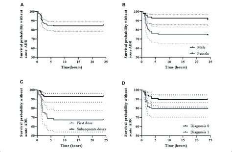 Rituximab Infusion Related Reaction Free Survival A And Irr Free Download Scientific