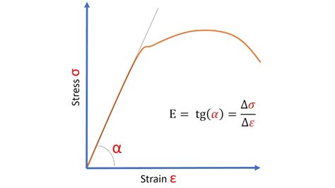 Elastic Modulus A Guide To Major Property Of Material For Industrial