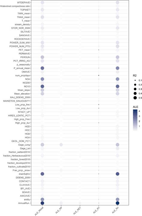 Accumulated Local Effects For Catchment Attributes Influence On