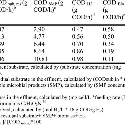 Cod Mass Balance In The Hydrogen Fermentation Of Immobilized Cells Download Table