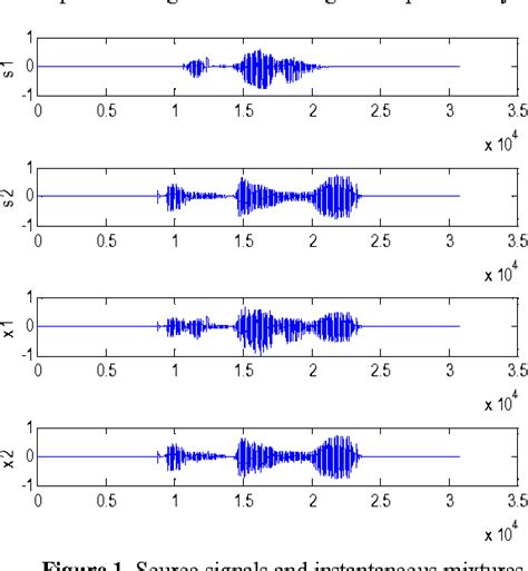 Figure From Blind Acoustic Source Separation Combining Time Delayed