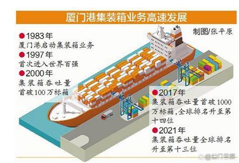 创历史新高！厦门港集装箱吞吐量排名全球十三