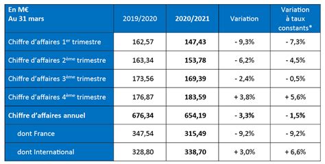 Chiffre D Affaires Annuel 2020 2021 Groupe SII