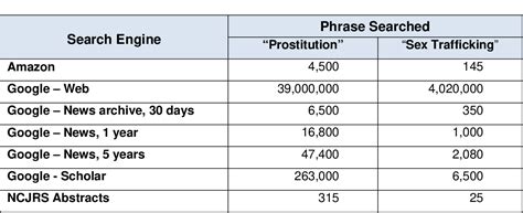 Table B 2 From A National Overview Of Prostitution And Sex Trafficking Demand Reduction Efforts