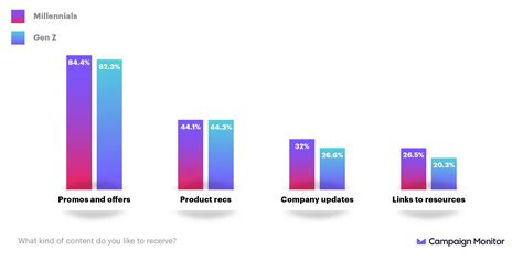 Millennials Vs Gen Z Why Marketers Need To Know The Difference Images