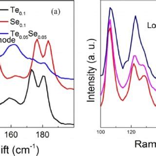 A Raman Spectra Of All The Investigated Samples At 300 K The Dashed