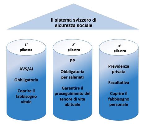 Sistema Dei Tre Pilastri