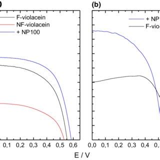 Photocurrent Densityvoltage Curves For The DSSC Under 1 Sun 1 5 AM