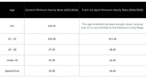 Annual National Minimum Wage And Statutory Payment Increase