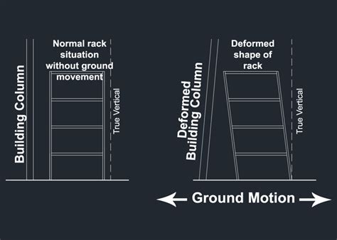 Seismic Separation And The Pallet Rack Layout Unarco Blog