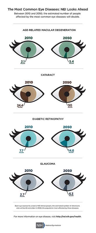 Visual Impairment Types