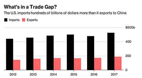 Us To Increase 10 Tax On Chinese Goods Worth 200 Billion