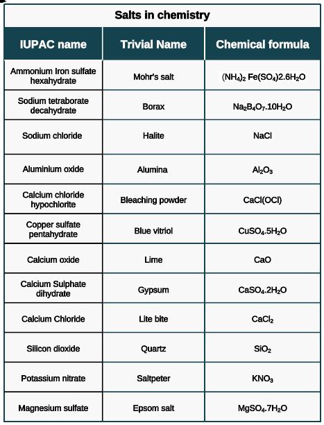 Salts in Chemistry: Preparation, Types, Properties, and Uses