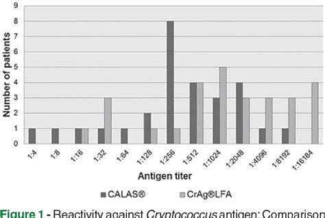 Figure 1 From Evaluation Of A Cryptococcal Antigen Lateral Flow Assay In Serum And Cerebrospinal