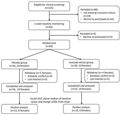 Nutrients Free Full Text Effects Of An Unripe Avocado Extract On