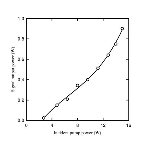 Schematic Of The Intracavity Ppln Opo Pumped By A Diode Pumped