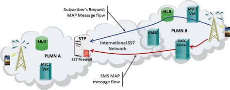 Ensuring Ss7 Network Security Newsletter