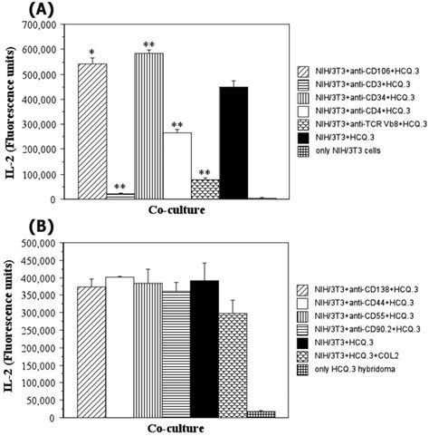 Ijms Free Full Text Nih3t3 Fibroblasts Selectively Activate T