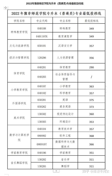 15所 2023年江西专升本各院校录取分数线汇总 知乎