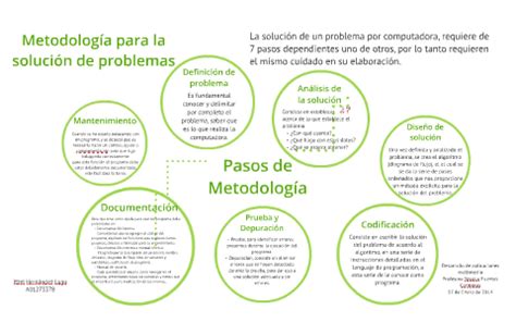 Metodolog A Para La Soluci N De Problemas By Itzel Lugo On Prezi