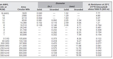 Amp Chart For Copper Wire