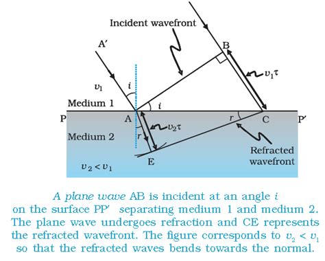 Huygens S Wave Theory Refraction And Reflection Of Plane Wave