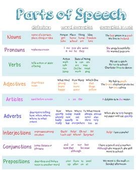 Parts of Speech Chart Poster by Addictive Addie | TpT