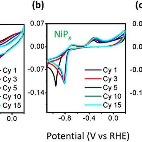 Cyclic voltammograms recorded at 15 mV s¹ in solutions containing