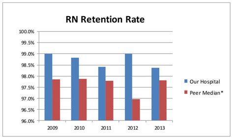 Retention Of Our Registered Nurse Work Force Ucsf Benioff Childrens