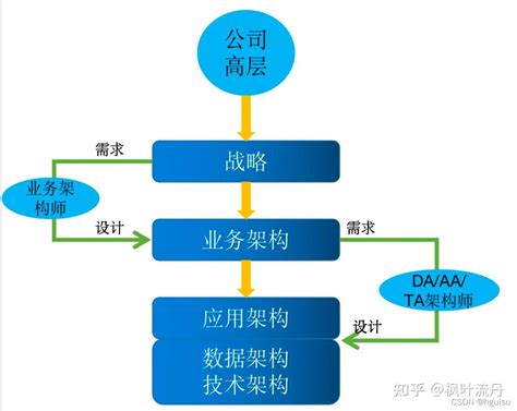 搞懂架构之业务架构、数据架构、技术架构 知乎