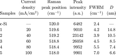 The Raman Peak Positions Maximum Raman Intensities Full With Half