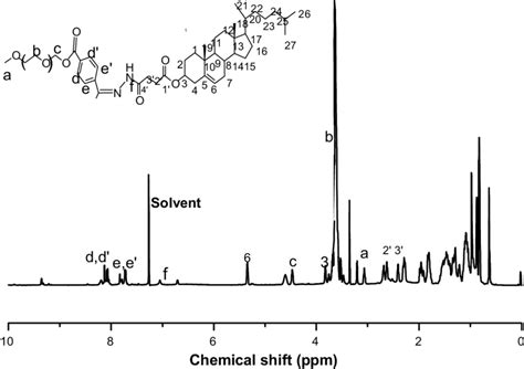 The Structure And 1 H Nmr Spectra Of Mpeg Hz Chems In Cdcl 3