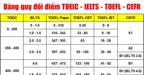 Toeic To Ielts Clearance Store Brunofuga Adv Br