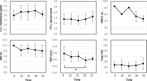 Diurnal Variation In Each Evaluation Item In The No Contact Lens Group