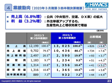 ハイマックス、リーマンショック以降12期連続増収 領域拡大と継続受注で、安定した売上高の拡大を実現 財経新聞