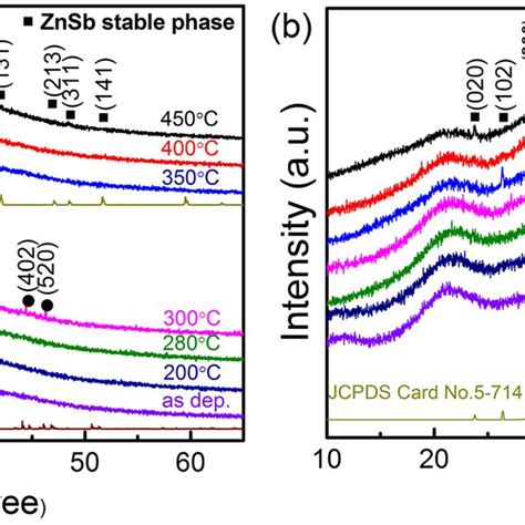 Xrd Patterns Of As Deposited And Annealed A Undoped And B Nio Doped