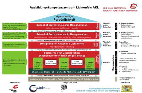 Büro Spinnennetz Zukunftskonzept Flechtkultur für Region Obermain