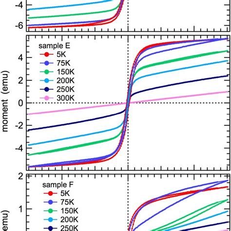 Hysteresis Loops For Samples A E And F Measured In Steps Of Koe