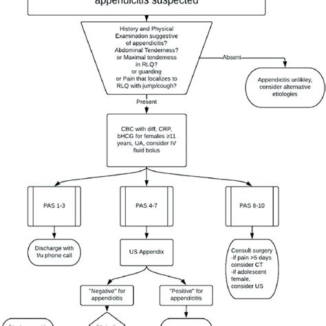 Pediatric Appendicitis Diagnostic Algorithm Used In This Study