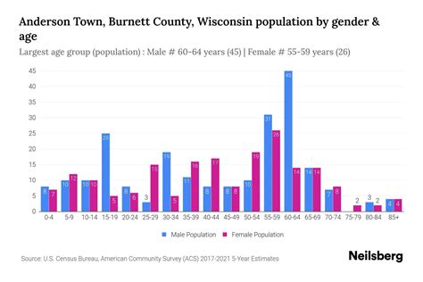 Anderson Town Burnett County Wisconsin Population By Gender 2023 Anderson Town Burnett