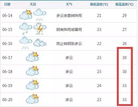 一秒入夏！北侖本周最高氣溫33℃！北侖新鮮事兒（6月14日） 每日頭條