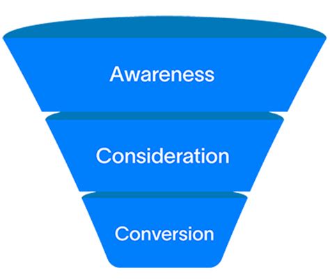 The Importance Of A Full Funnel Marketing Strategy Home Services