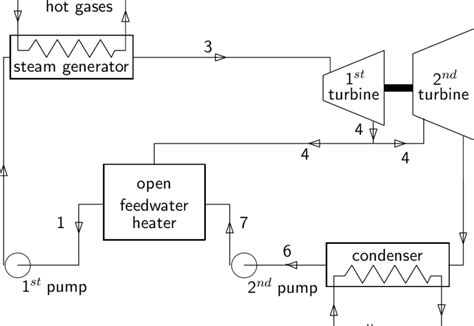 7 Flow diagram of a steam turbine with an open feedwater heater. | Download Scientific Diagram