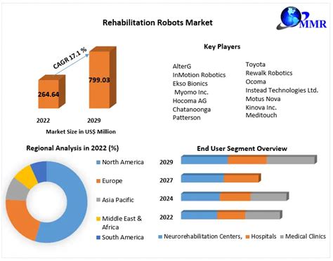 Rehabilitation Robots Market Global Industrial Analysis And Forecast