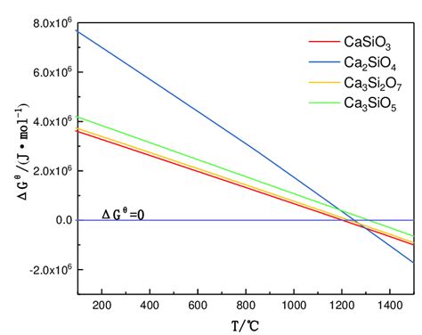 Relationship Between Standard Gibbs Free Energy And Temperature